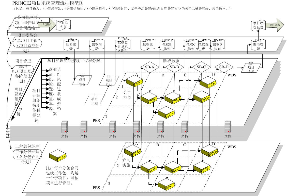 prince2流程模型图 prince2流程模型图