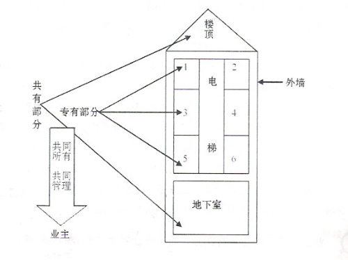 建筑物区分所有权