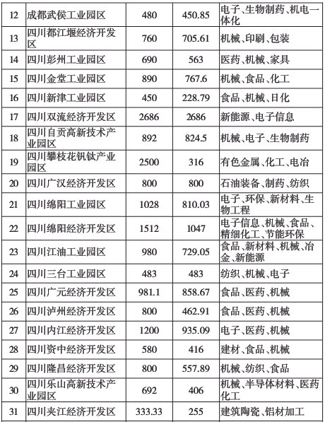 四川省“十二五”开发区发展规划 四川省“十二五”开发区发展规划