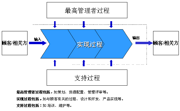 一个QMS的过程方法的实施 一个QMS的过程方法的实施