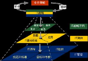 IT规划 IT规划