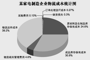 物流总成本 物流总成本