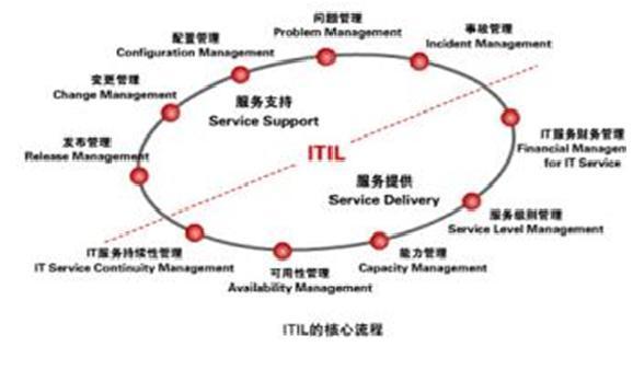 ITIL ITIL