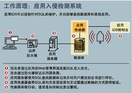防止SQL注入攻击 防止SQL注入攻击