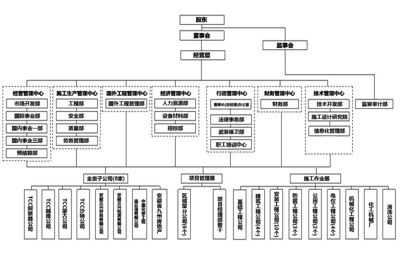 组织结构图 组织结构图