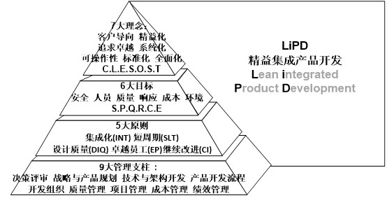 精益集成产品开发 精益集成产品开发