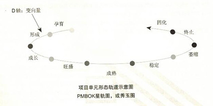 项目管理知识体系(大纲) 项目管理知识体系(大纲)