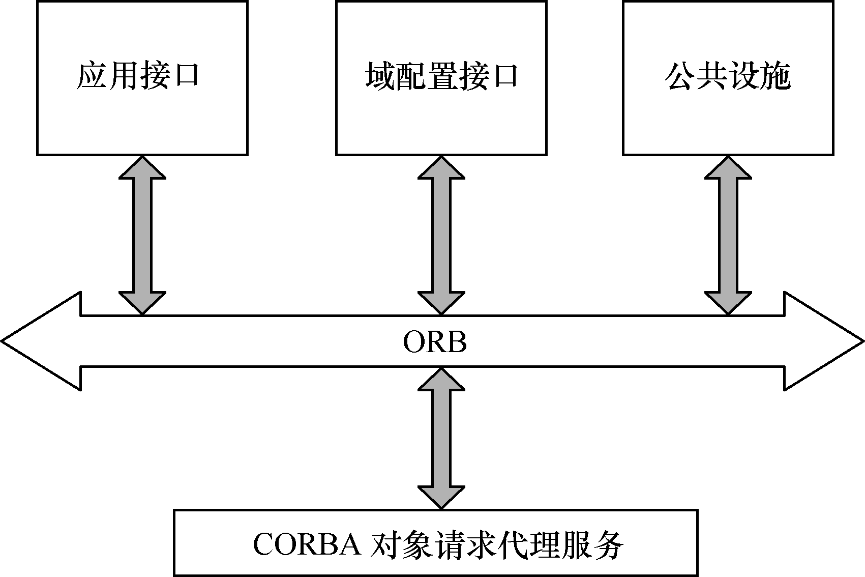 对象请求代理 对象请求代理