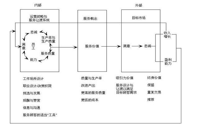 利润链 利润链