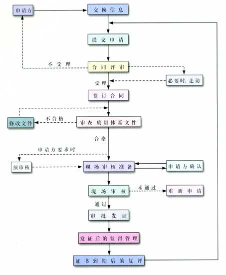 质量体系认证工作程式 质量体系认证工作程式