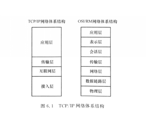 TCP,IP 网路体系结构 TCP,IP 网路体系结构