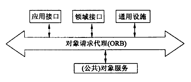 对象管理体系结构( OMA) 对象管理体系结构( OMA)