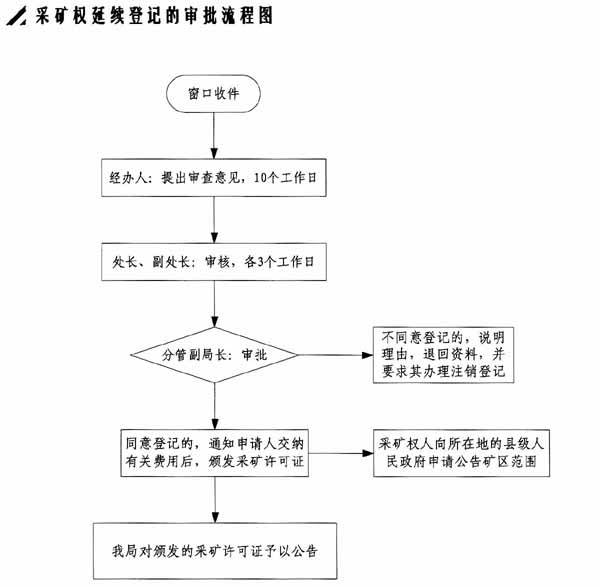 广东省矿产资源管理条例