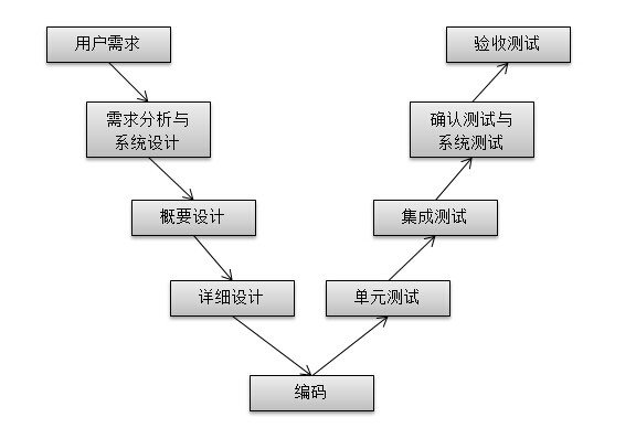 测试模型 测试模型