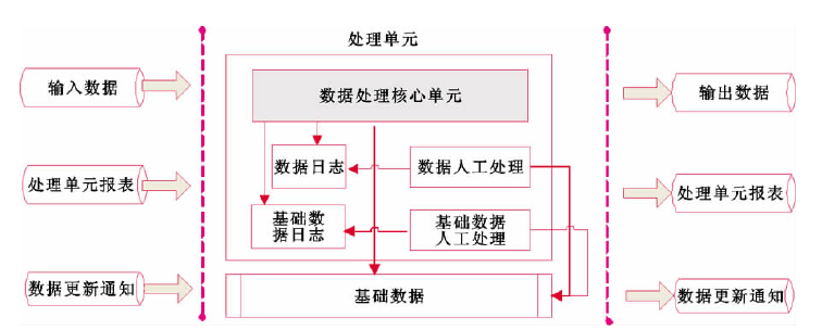 图2 数据处理单元 图2 数据处理单元
