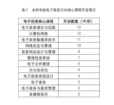 电子政务专业 电子政务专业