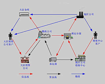 销售物流营运模式 销售物流营运模式