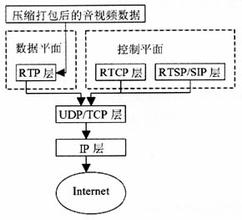 有rtp数据传输协定 有rtp数据传输协定