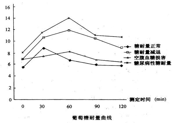 葡萄糖耐量