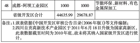 四川省“十二五”开发区发展规划 四川省“十二五”开发区发展规划