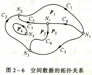 空间数据的拓扑关係 空间数据的拓扑关係