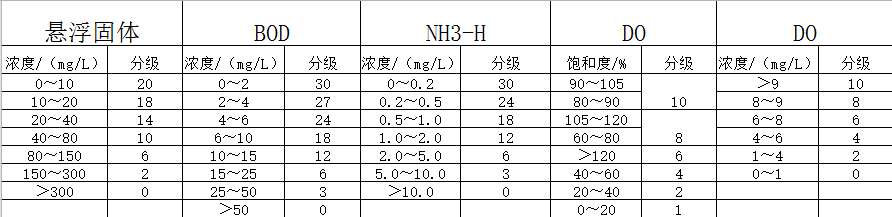 水污染指数 水污染指数