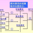 期间费用
