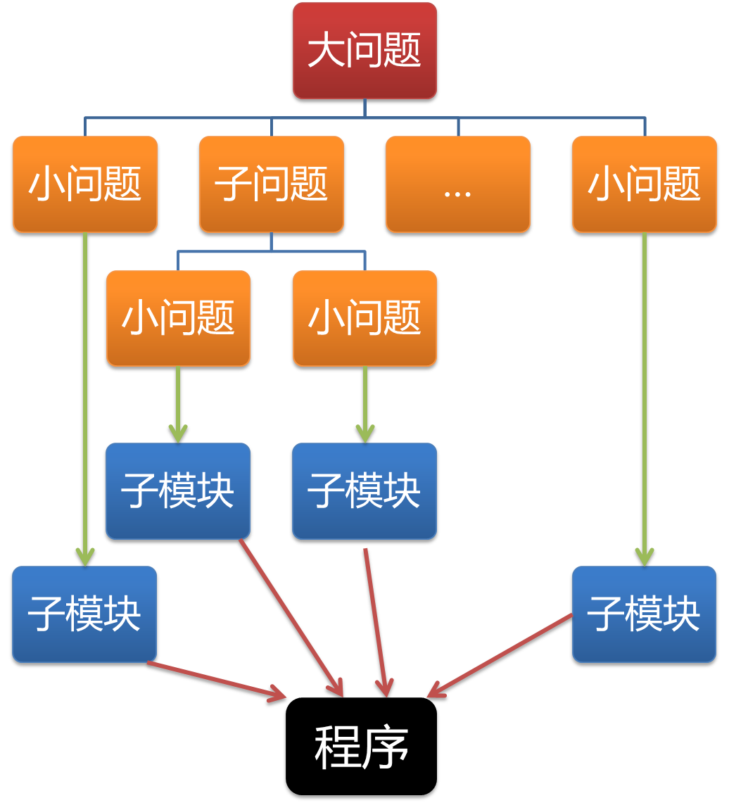 面向对象设计