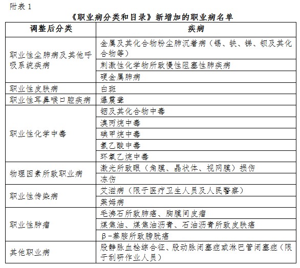 职业病目录
