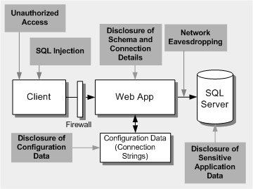 SQL注入攻击 SQL注入攻击