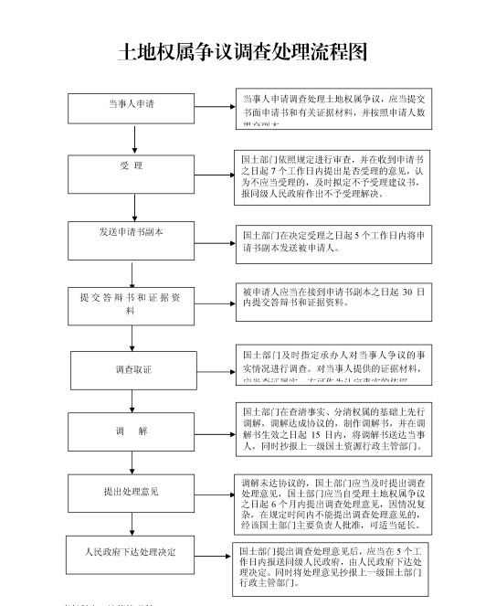 土地权属调查