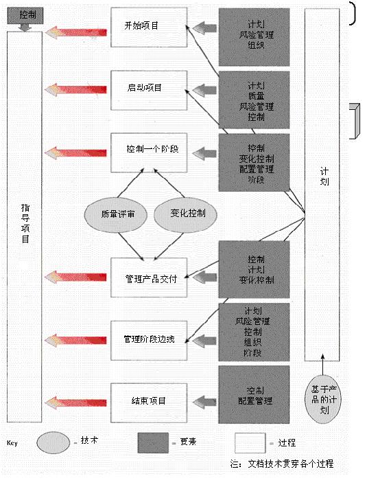 项目管理图 项目管理图