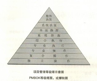 项目管理知识体系(大纲) 项目管理知识体系(大纲)