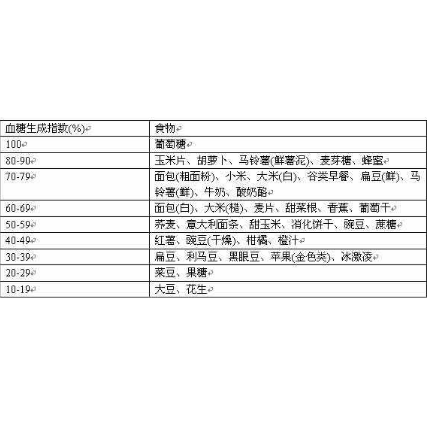 食物血糖生成指数(营养学术语)