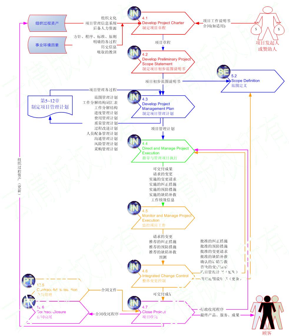 项目整体管理(专业学科)