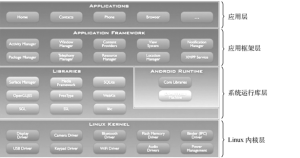 Android系统体系结构 Android系统体系结构