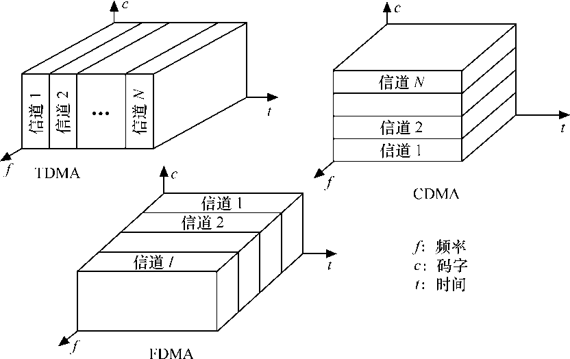 多址接入技术 多址接入技术