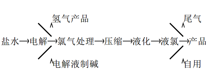 氯硷工业 氯硷工业