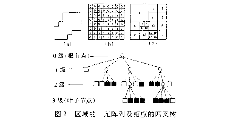 区域的二元阵列及相应的四叉树 区域的二元阵列及相应的四叉树