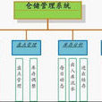 仓库信息管理系统