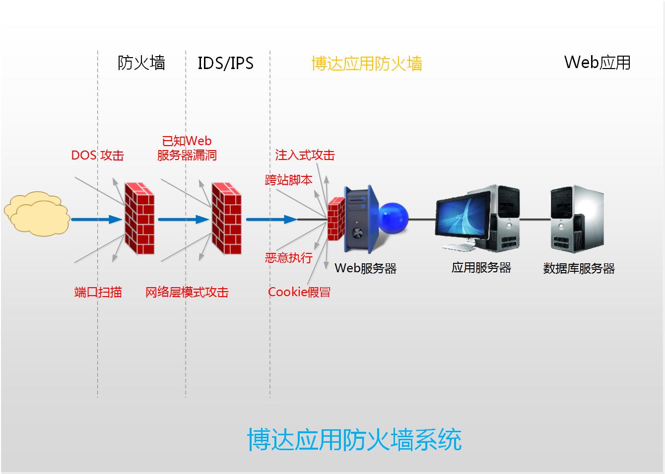 WEB套用防火墙