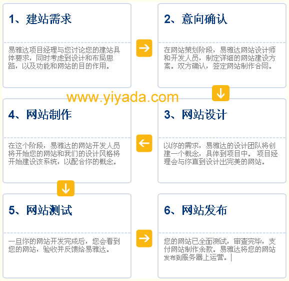 网页设计流程 网页设计流程