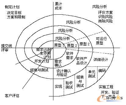 软体生命周期模型