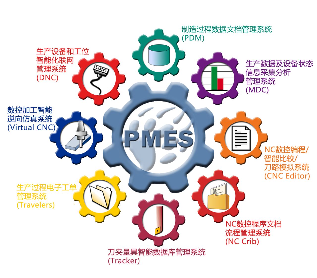 製造业信息化