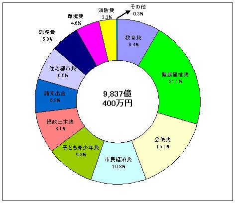 环境费 环境费