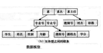 层次模型 层次模型