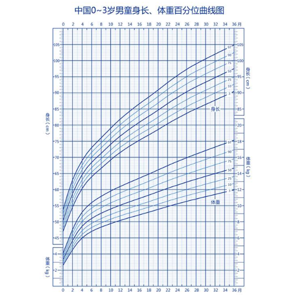 生长曲线