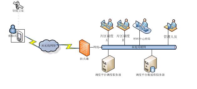 网路拓扑图 网路拓扑图