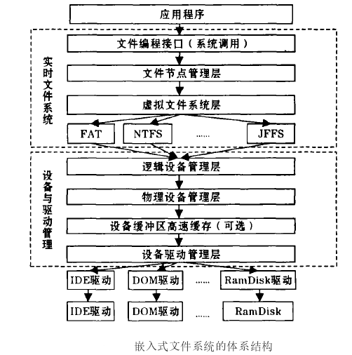 嵌入式档案系统