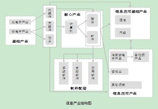 信息产业结构图 信息产业结构图